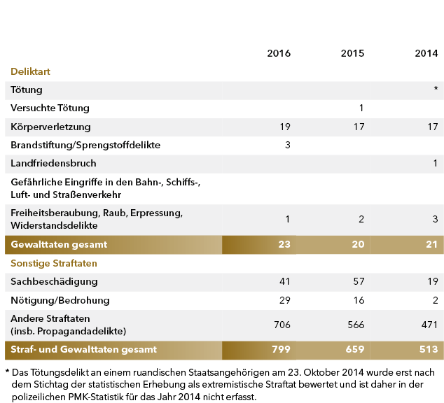 Abgebildet ist die Tabelle rechtsextremistische Straf- und Gewalttaten in Hessen. In der linken Spalte steht die Deliktart. Die weiteren drei Spalten enthalten Angaben zu den Deliktarten jeweils für die Jahre 2016, 2015 und 2014.
In den Jahren 2016 und 2015 gab es keine Tötung, in der Spalte für das Jahr 2014 befindet sich ein Sternchen für eine Fußnote. In der Fußnote steht: Das Tötungsdelikt an einem ruandischen Staatsangehörigen am 23. Oktober 2014 wurde erst nach dem Stichtag der statistischen Erhebung als extremistische Straftat bewertet und ist daher in der polizeilichen Statistik politisch motivierte Kriminalität für das Jahr 2014 nicht erfasst.
Im Jahr 2016 gab es keine versuchte Tötung, es gab eine versuchte Tötung im Jahr 2015, es gab keine im Jahr 2014.
Im Jahr 2016 gab es 19 Körperverletzungen, im Jahr 2015 gab es 17, im Jahr 2014 gab es 17 .
Im Jahr 2016 gab es drei Delikte im Bereich Brandstiftung/Sprengstoffdelikte. In den Jahren 2015 und 2014 gab es keine Delikte.
In den Jahren 2016 und 2015 gab es kein Delikt im Bereich Landfriedensbruch, im Jahr 2014 gab es ein Delikt.
In den Jahren 2016, 2015 und 2014 gab es kein Delikt im Bereich gefährliche Eingriffe in den Bahn-, Schiffs-, Luft und Straßenverkehr.
Im Jahr 2016 gab es ein Delikt im Bereich Freiheitsberaubung, Raub, Erpressung, Widerstandsdelikte, im Jahr 2015 gab es zwei Delikte, im Jahr 2014 gab es drei Delikte.
Die Anzahl dieser Gewalttaten betrug im Jahr 2016 insgesamt 23, im Jahr 2015 20 und im Jahr 2014 21 Delikte.
Darüber hinaus kam es zu weiteren, sogenannten sonstigen Straftaten.
Im Jahr 2016 gab es 41 Delikte im Bereich Sachbeschädigung, im Jahr 2015 gab es 57 Delikte, im Jahr 2014 gab es 19 Delikte.
Im Jahr 2016 gab es 29 Delikte im Bereich Nötigung/Bedrohung, im Jahr 2015 gab es 16 Delikte, im Jahr 2014 gab es zwei Delikte.
Im Jahr 2016 gab es 706 Delikte im Bereich andere Straftaten (insbesondere Propagandadelikte), im Jahr 2015 gab es 566 Delikte, im Jahr 2014 gab es 471 Delikte.
Insgesamt betrug die Anzahl der rechtsextremistischen Straf- und Gewalttaten in Hessen im Jahr 2016 799 . Im Jahr 2015 waren es 659 und im Jahr 2014 513 rechtsextremistische Straf- und Gewalttaten.
