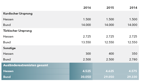 Abgebildet ist die Tabelle Personenpotenzial im Bereich des allgemeinen Ausländerextremismus.
Personen mit kurdischem Ursprung gab es im Jahr 2016 in Hessen 1.500  und bundesweit 14.000 Personen. Für das Jahr 2015 waren es in Hessen 1.500, bundesweit 14.000 . Für das Jahr 2014 waren es in Hessen 1.500, bundesweit 14.000 .
Personen mit türkischem Ursprung gab es im Jahr 2016 in Hessen 2.725  und bundesweit 13.550 . Für das Jahr 2015 waren es in Hessen 2.725, bundesweit 12.550 . Für das Jahr 2014 waren es in Hessen 2.725, bundesweit 12.550 .
Personen im Bereich Sonstige gab es im Jahr 2016 in Hessen 300  und bundesweit 2.500 . Für das Jahr 2015 waren es in Hessen 400, bundesweit 2.500 . Für das Jahr 2014 waren es in Hessen 350, bundesweit 2.780 .
Insgesamt gab es in Hessen im Jahr 2016 4.525 Ausländerextremisten, bundesweit waren es insgesamt 30.050 Ausländerextremisten. Im Jahr 2015 lag dieses Personenpotenzial in Hessen insgesamt bei 4.625 und bundesweit insgesamt bei 29.050, im Jahr 2014 lag das Personenpotenzial in Hessen insgesamt bei 4.575 und bundesweit insgesamt bei 29.330 .
