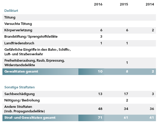 Abgebildet ist eine Tabelle Straf- und Gewalttaten im Bereich allgemeiner Ausländerextremismus in Hessen. In der linken Spalte steht die Deliktart. Die weiteren drei Spalten enthalten Zahlenangaben zu den Deliktarten jeweils für die Jahre 2016, 2015 und 2014.
In den Jahren 2016, 2015 und 2014 gab es keine Tötung.
In den Jahren 2016, 2015 und 2014 gab es keine versuchte Tötung.
Im Jahr 2016 gab es sechs Körperverletzungen, im Jahr 2015 gab es sechs, im Jahr 2014 gab es zwei.
Im Jahr 2016 gab es drei Delikte im Bereich Brandstiftung/Sprengstoffdelikte, in den Jahren 2015 und 2014 gab es keine Delikte.
Im Jahr 2016 gab es ein Delikt im Bereich Landfriedensbruch, im Jahr 2015 gab es ein Delikt, im Jahr 2014 gab es kein Delikt.
In den Jahr 2016, 2015 und 2014 gab es kein Delikt im Bereich gefährliche Eingriffe in den Bahn-, Schiffs-, Luft und Straßenverkehr.
Im Jahr 2016 gab es kein Delikt im Bereich Freiheitsberaubung, Raub, Erpressung, Widerstandsdelikte, im Jahr 2015 gab es ein Delikt, im Jahr 2014 gab es kein Delikt.
Die Anzahl dieser Gewalttaten betrug im Jahr 2016 insgesamt 10, im Jahr 2015 acht Delikte und im Jahr 2014 zwei Delikte.
Darüber hinaus kam es zu weiteren, sogenannten sonstigen Straftaten.
Im Jahr 2016 gab es 13 Delikte im Bereich Sachbeschädigung, im Jahr 2015 gab es 17 Delikte, im Jahr 2014 gab es drei Delikte.
Im Jahr 2016 gab es kein Delikt im Bereich Nötigung/Bedrohung, im Jahr 2015 gab es zwei Delikte, im Jahr 2014 gab es kein Delikt.
Im Jahr 2016 gab es 48 Delikte im Bereich andere Straftaten (insbesondere Propagandadelikte), im Jahr 2015 gab es 34 Delikte, im Jahr 2014 gab es 36 Delikte.
Insgesamt betrug die Anzahl der Straf- und Gewalttaten im Bereich allgemeiner Ausländerextremismus in Hessen im Jahr 2016 71 . Im Jahr 2015 waren es 61 und im Jahr 2014 41 Straf- und Gewalttaten.
