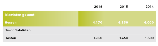 Abgebildet ist die Tabelle islamistisches Personenpotenzial. In der linken Spalte stehen die Namen der islamistischen Beobachtungsobjekte. Die weiteren drei Spalten enthalten Zahlenangaben zu diesen Beobachtungsobjekten jeweils für die Jahre 2016, 2015 und 2014 für Hessen.
Im Jahr 2016 gab es insgesamt 4.170 Islamisten, im Jahr 2015 lag dieses Personenpotenzial in Hessen bei 4.150, im Jahr 2014 lag das Personenpotenzial bei 4.000 .
Im Jahr 2016 waren von insgesamt 4.170 Islamisten in Hessen 1.650 Personen Salafisten. Im Jahr 2015 waren von insgesamt 4.150 Islamisten in Hessen 1.650 Personen Salafisten. Im Jahr 2014 waren von insgesamt 4.000 Islamisten in Hessen 1.500 Personen Salafisten.
