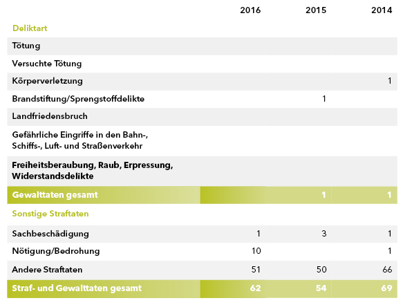 Abgebildet ist die Tabelle islamistische Straf- und Gewalttaten in Hessen. In der linken Spalte steht die Deliktart. Die weiteren drei Spalten enthalten Zahlenangaben zu den Deliktarten jeweils für die Jahre 2016, 2015 und 2014 .
In den Jahren 2016, 2015 und 2014 gab es keine Tötung.
In den Jahren 2016, 2015 und 2014 gab es keine versuchte Tötung.
In den Jahren 2016 und 2015 gab es keine Körperverletzung, im Jahr 2014 gab es eine.
Im Jahr 2016 gab es kein Delikt im Bereich Brandstiftung/Sprengstoffdelikte, im Jahr 2015 gab es ein Delikt, im Jahr 2014 gab es kein Delikt.
In den Jahren 2016, 2015 und 2014 gab es kein Delikt im Bereich Landfriedensbruch.
In den Jahren 2016, 2015 und 2014 gab es kein Delikt im Bereich gefährliche Eingriffe in den Bahn-, Schiffs-, Luft und Straßenverkehr.
In den Jahren 2016, 2015 und 2014 gab es kein Delikt Im Jahr 2016 im Bereich Freiheitsberaubung, Raub, Erpressung, Widerstandsdelikte.
Insgesamt gab es im Jahr 2016 im Bereich dieser Gewalttaten kein Delikt, im Jahr 2015 ein Delikt und im Jahr 2014 ein Delikt.
Darüber hinaus kam es zu weiteren, sogenannten sonstigen Straftaten.
Im Jahr 2016 gab es ein Delikt im Bereich Sachbeschädigung, im Jahr 2015 gab es 3 Delikte, im Jahr 2014 gab es ein Delikt.
Im Jahr 2016 gab es zehn Delikte im Bereich Nötigung/Bedrohung, im Jahr 2015 gab es kein Delikt, im Jahr 2014 gab es ein Delikt.
Im Jahr 2016 gab es 51 Delikte im Bereich andere Straftaten, im Jahr 2015 gab es 50 Delikte, im Jahr 2014 gab es 66 Delikte.
Insgesamt betrug die Anzahl der islamistischen Straf- und Gewalttaten in Hessen im Jahr 2016 62 . Im Jahr 2015 waren es 54 und im Jahr 2014 69 islamistische Straf- und Gewalttaten.
