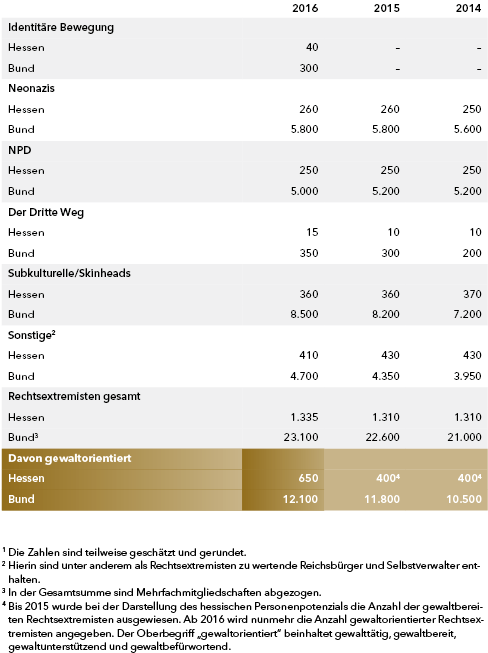 Abgebildet ist die Tabelle rechtsextremistisches Personenpotenzial.
In der linken Spalte stehen untereinander die Namen der rechtsextremistischen Beobachtungsobjekte. Die weiteren drei Spalten enthalten Zahlenangaben zu diesen Beobachtungsobjekten jeweils für die Jahre 2016, 2015 und 2014 sowohl für Hessen als auch für die gesamte Bundesrepublik.
Der Identitären Bewegung waren im Jahr 2016 in Hessen 40 Personen und bundesweit 300 Personen zuzurechnen. Zahlen für die Jahre 2015 und 2014 sind nicht angegeben.
Den Neonazis waren im Jahr 2016 in Hessen 260 Personen und bundesweit 5.800 Personen zuzurechnen. Im Jahr 2015 lag dieses Personenpotenzial in Hessen bei 260 und bundesweit bei 5.800, im Jahr 2014 lag das Personenpotenzial in Hessen bei 250 und bundesweit bei 5.600 .
Der Nationaldemokratischen Partei Deutschlands waren im Jahr 2016 in Hessen 250 Personen und bundesweit 5.000 Personen zuzurechnen. Im Jahr 2015 lag dieses Personenpotenzial in Hessen bei 250 und bundesweit bei 5.200, im Jahr 2014 lag das Personenpotenzial in Hessen bei 250 und bundesweit bei 5.200 .
Der Partei Der Dritte Weg waren im Jahr 2016 in Hessen 15 Personen und bundesweit 350 Personen zuzurechnen. Im Jahr 2015 lag dieses Personenpotenzial in Hessen bei 10 und bundesweit bei 300, im Jahr 2014 lag das Personenpotenzial in Hessen bei 10 und bundesweit bei 200 .
Den subkulturell orientierten Rechtsextremisten/Skinheads waren im Jahr 2016 in Hessen 360 Personen und bundesweit 8.500 Personen zuzurechnen. Im Jahr 2015 lag dieses Personenpotenzial in Hessen bei 360 und bundesweit bei 8.200, im Jahr 2014 lag das Personenpotenzial in Hessen bei 370 und bundesweit bei 7.200 .
Dem Bereich sonstige Rechtsextremisten waren im Jahr 2016 in Hessen 410 Personen und bundesweit 4.700 Personen zuzurechnen. Im Jahr 2015 lag dieses Personenpotenzial in Hessen bei 430 und bundesweit bei 4.350, im Jahr 2014 lag das Personenpotenzial in Hessen bei 430 und bundesweit bei 3.950 .
Insgesamt gab es in Hessen im Jahr 2016 1.335 Rechtsextremisten, bundesweit waren es insgesamt 23.100 Rechtsextremisten. Im Jahr 2015 lag dieses Personenpotenzial in Hessen insgesamt bei 1.310 und bundesweit insgesamt bei 22.600, im Jahr 2014 lag das Personenpotenzial in Hessen insgesamt bei 1.310 und bundesweit insgesamt bei 21.000 .
Von diesem gesamten rechtsextremistischen Personenpotenzial waren in Hessen im Jahr 2016 650 gewaltorientiert, bundesweit waren 12.100 gewaltorientiert. Im Jahr 2015 waren in Hessen 400 gewaltorientiert, bundesweit waren 11.800 gewaltorientiert. Im Jahr 2014 waren in Hessen 400 gewaltorientiert, bundesweit waren 10.500 gewaltorientiert.
