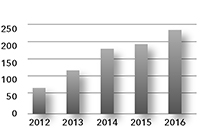 Zu sehen ist ein Säulendiagramm. Danach gab es im Jahr 2012 etwas mehr als 50 Präventionstermine, im Jahr 2013 etwas mehr als 100, im Jahr 2014 etwa 175, im Jahr 2015 annähernd 200 und − wie bereits erwähnt − im Jahr 2016 243 Präventionstermine.