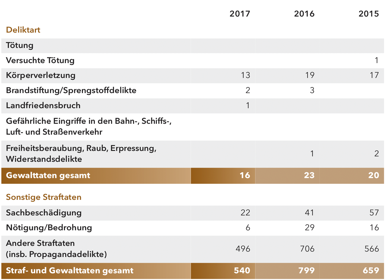 Abgebildet ist die Tabelle rechtsextremistische Straf- und Gewalttaten in Hessen. In der linken Spalte stehen die Deliktarten. Die weiteren drei Spalten enthalten Angaben zu den Deliktarten jeweils für die Jahre 2017, 2016 und 2015.
In den Jahren 2017, 2016 und 2015 gab es keine Tötung.
In den Jahren 2017 und 2016 gab es keine versuchte Tötung, es gab eine versuchte Tötung im Jahr 2015.
Im Jahr 2017 gab es 13 Körperverletzungen, im Jahr 2016 gab es 19, im Jahr 2015 gab es 17.
Im Jahr 2017 gab es 2 Taten im Bereich Brandstiftung/Sprengstoffdelikte, im Jahr 2016 gab es 3, im Jahr 2015 gab es keine Delikte.
Im Jahr 2017 gab es 1 Delikt im Bereich Landfriedensbruch. In den Jahren 2016 und 2015 gab es keine Delikte.
In den Jahren 2017, 2016 und 2015 gab es keine Delikte im Bereich gefährliche Eingriffe in den Bahn-, Schiffs-, Luft- und Straßenverkehr.
Im Jahr 2017 gab es kein Delikt im Bereich Freiheitsberaubung, Raub, Erpressung, Widerstandsdelikte, im Jahr 2016 gab es 1 Delikt, im Jahr 2015 gab es 2 Delikte.
Die Anzahl dieser Gewalttaten betrug im Jahr 2017 insgesamt 16, im Jahr 2016 23 und im Jahr 2015 20.
Darüber hinaus kam es zu weiteren, sogenannten sonstigen Straftaten.
Im Jahr 2017 gab es 22 Delikte im Bereich Sachbeschädigung, im Jahr 2016 gab es 41 Delikte, im Jahr 2015 gab es 57 Delikte.
Im Jahr 2017 gab es 6 Delikte im Bereich Nötigung/Bedrohung, im Jahr 2016 gab es 29 Delikte, im Jahr 2015 gab es 16 Delikte.
Im Jahr 2017 gab es 496 Delikte im Bereich andere Straftaten (insbesondere Propagandadelikte), im Jahr 2016 gab es 706 Delikte, im Jahr 2015 gab es 566 Delikte.
Insgesamt betrug die Anzahl der rechtsextremistischen Straf- und Gewalttaten in Hessen im Jahr 2017 540. Im Jahr 2016 waren es 799 und im Jahr 2015 659 rechtsextremistische Straf- und Gewalttaten.

