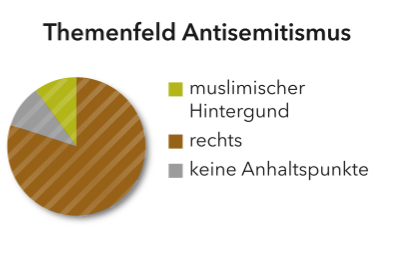 Abgebildet ist ein Diagramm in Form eines Kreises zu dem Themenfeld Antisemitismus und Holocaust. Danach lag der Anteil von antisemitischen Kommentaren mit muslimischem Hintergrund bei 10 Prozent, mit rechtem Hintergrund bei 80 Prozent. Bei 10 Prozent gab es keine Anhaltspunkte für eine Einordnung.