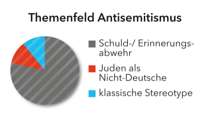 Abgebildet ist ein Diagramm in Form eines Kreises zu dem Themenfeld Antisemitismus und Holocaust. Die entsprechenden Kommentare verteilten sich auf folgende Kategorien: Schuld-/Erinnerungsabwehr 74 Prozent. Juden als Nicht-Deutsche 10 Prozent. Klassische Stereotype 10 Prozent.